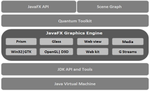JavaFX - Architecture (1)